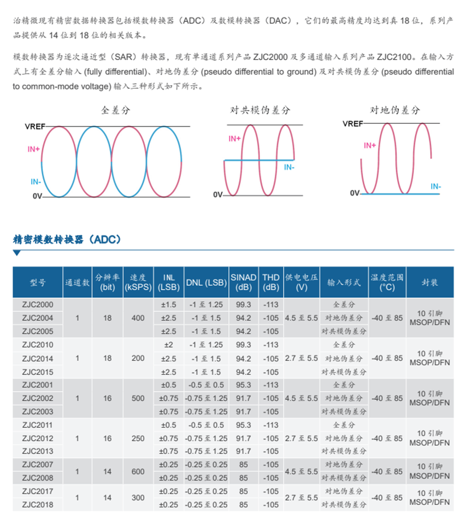 8-精密數據轉換器