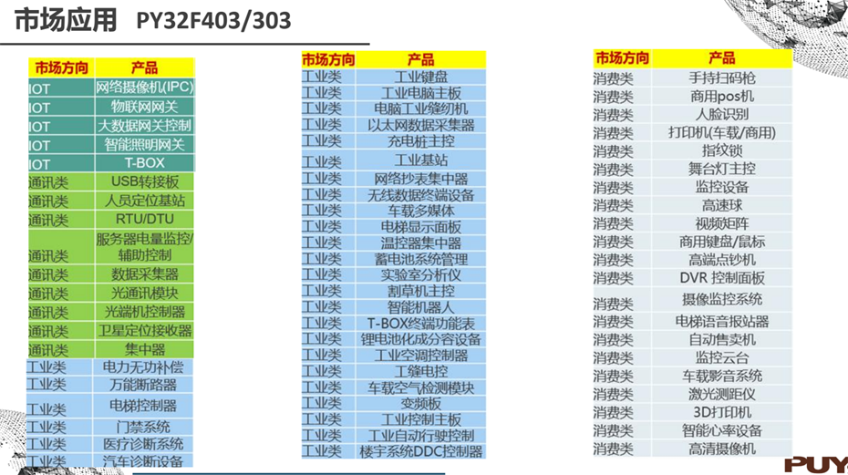 8-403-303市場應(yīng)用