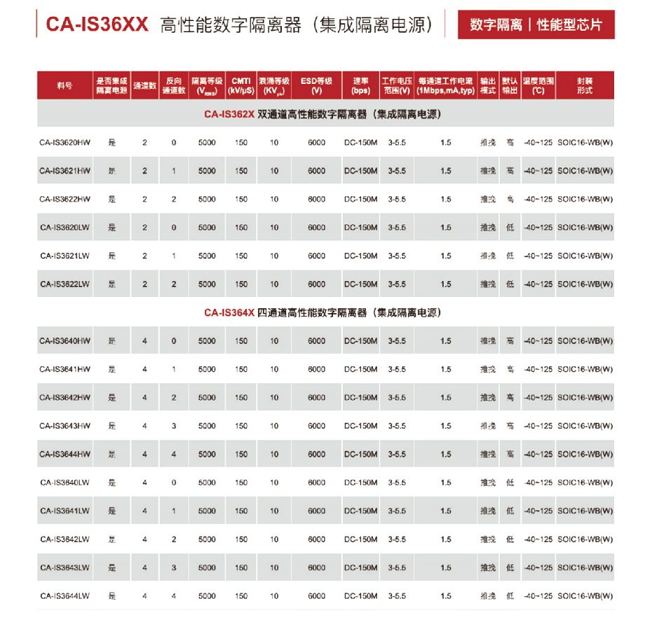 10高性能數字隔離器-匯超電子