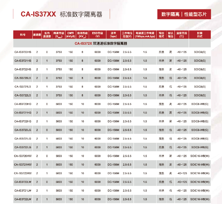 4標準數字隔離器